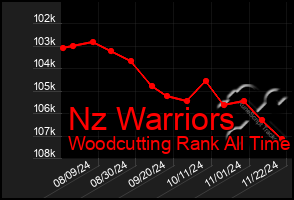 Total Graph of Nz Warriors