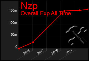 Total Graph of Nzp