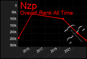 Total Graph of Nzp