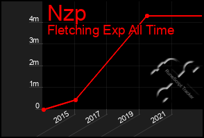 Total Graph of Nzp