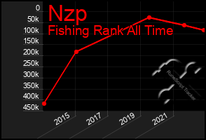 Total Graph of Nzp