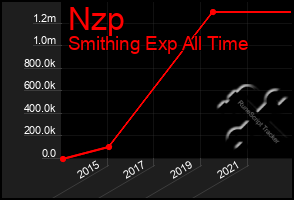 Total Graph of Nzp