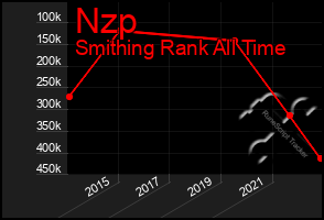 Total Graph of Nzp