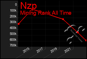 Total Graph of Nzp