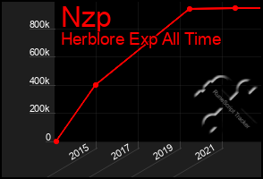 Total Graph of Nzp