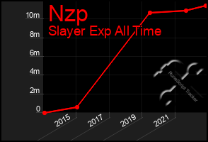 Total Graph of Nzp