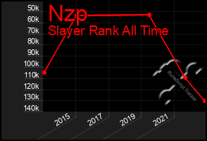 Total Graph of Nzp