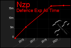 Total Graph of Nzp