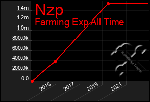 Total Graph of Nzp