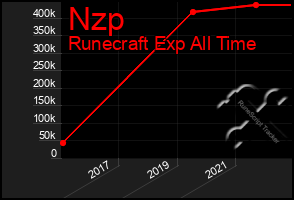 Total Graph of Nzp