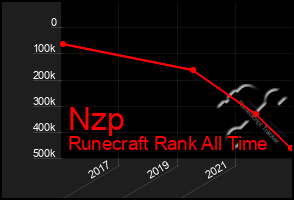 Total Graph of Nzp