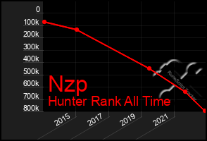 Total Graph of Nzp