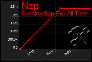 Total Graph of Nzp