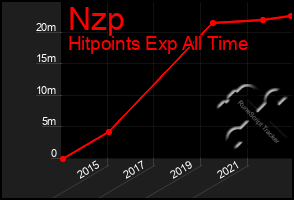 Total Graph of Nzp