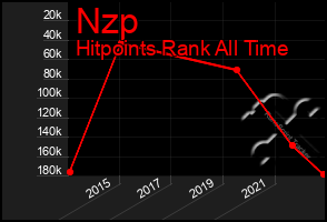 Total Graph of Nzp