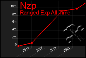 Total Graph of Nzp