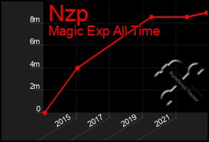 Total Graph of Nzp