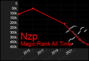 Total Graph of Nzp