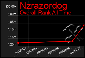 Total Graph of Nzrazordog