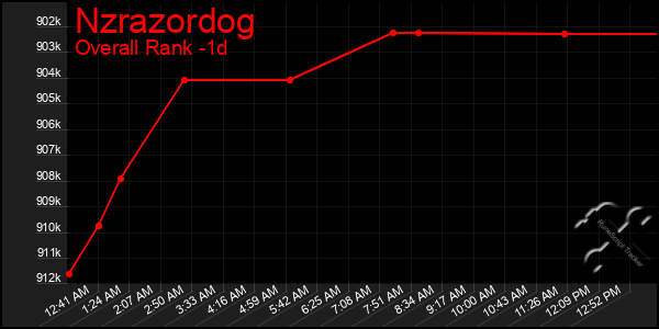 Last 24 Hours Graph of Nzrazordog