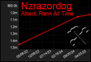 Total Graph of Nzrazordog