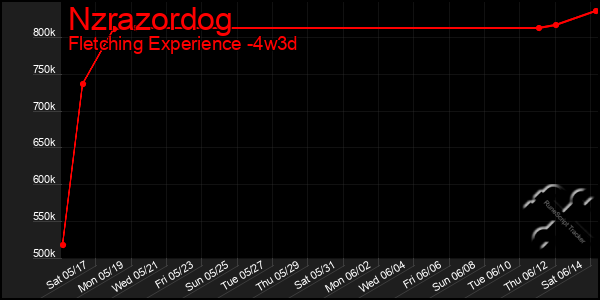 Last 31 Days Graph of Nzrazordog