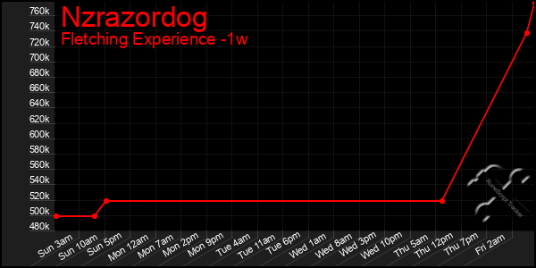 Last 7 Days Graph of Nzrazordog