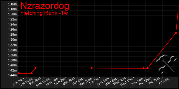 Last 7 Days Graph of Nzrazordog