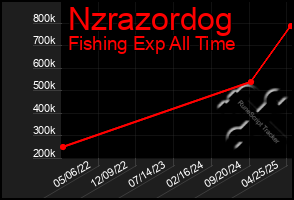 Total Graph of Nzrazordog
