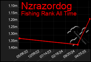 Total Graph of Nzrazordog