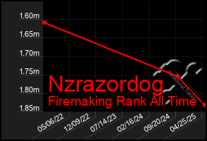 Total Graph of Nzrazordog