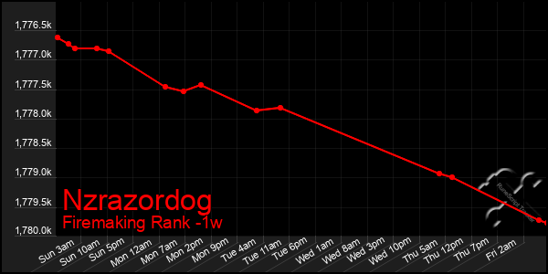 Last 7 Days Graph of Nzrazordog