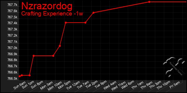 Last 7 Days Graph of Nzrazordog