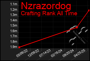 Total Graph of Nzrazordog
