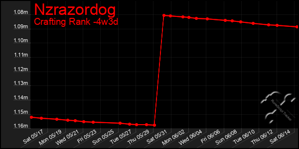 Last 31 Days Graph of Nzrazordog