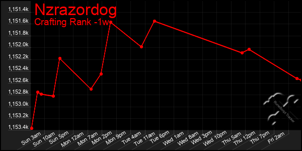 Last 7 Days Graph of Nzrazordog