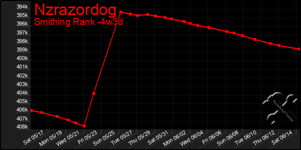 Last 31 Days Graph of Nzrazordog