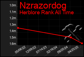 Total Graph of Nzrazordog