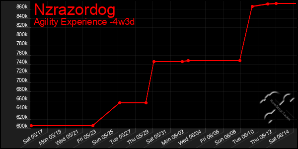 Last 31 Days Graph of Nzrazordog