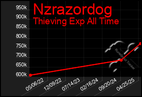 Total Graph of Nzrazordog