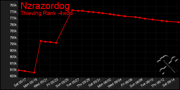 Last 31 Days Graph of Nzrazordog