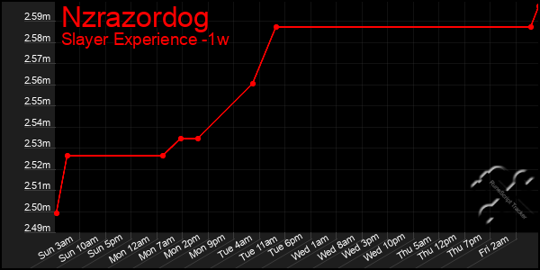 Last 7 Days Graph of Nzrazordog