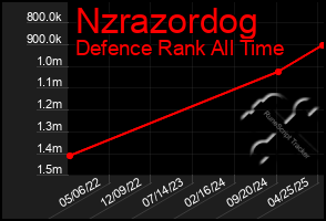 Total Graph of Nzrazordog