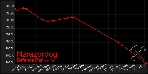 Last 7 Days Graph of Nzrazordog