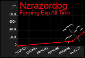Total Graph of Nzrazordog