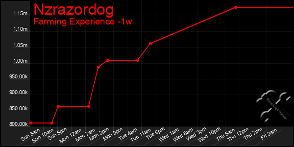 Last 7 Days Graph of Nzrazordog
