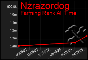 Total Graph of Nzrazordog
