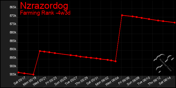 Last 31 Days Graph of Nzrazordog