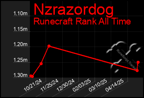 Total Graph of Nzrazordog
