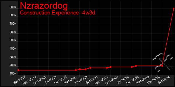 Last 31 Days Graph of Nzrazordog